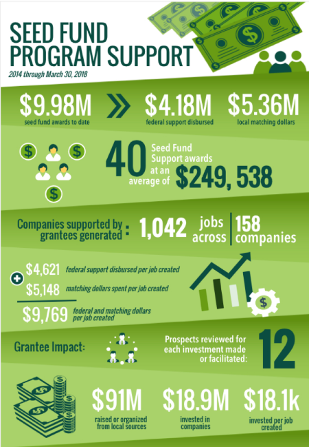 Seed Fund Program Infographic